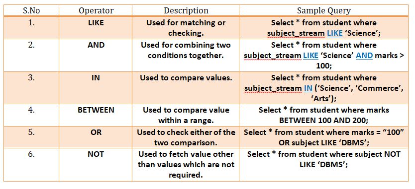 This image describes the various logical operators that can be used in sql.